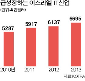 [왜 기업가 정신인가] 정책자금 없는 이스라엘…민간 주도 171개 벤처캐피털이 '돈줄'