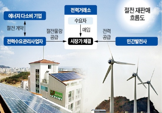 [절전도 發電] 민간기업도 아낀 전기 판다…연간 5000억 시장 '선점 채비'