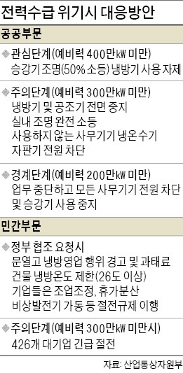 [절전도 發電] 예비전력 2013년보다 많지만 안심 못해