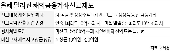 10억 이상 해외금융계좌, 6월중에 자진신고 해야