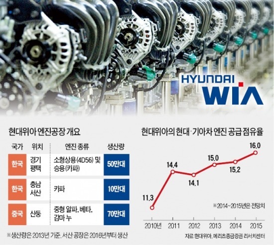 현대위아, 서산에 年 10만대 규모 새 엔진공장 짓는다