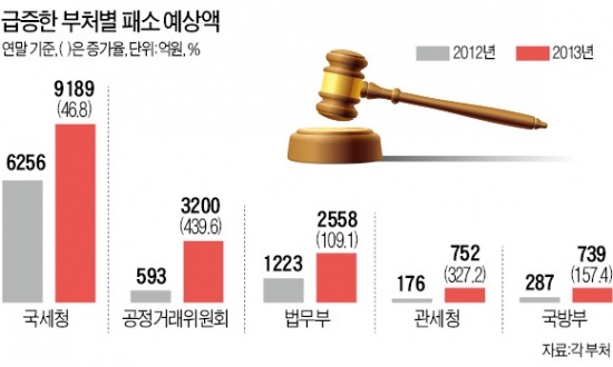 정부 1조7000억 토해낸다