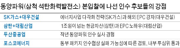 [마켓인사이트] 동양파워, 무슨 파워 있길래…인수 후보자들 '동맹' 잇따라