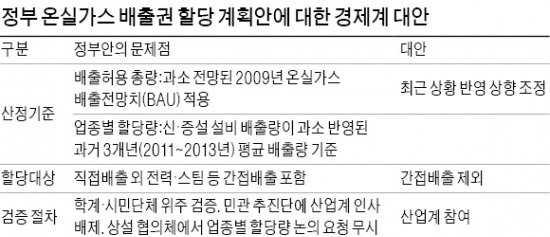 "탄소거래 시행땐 기업들 과징금 28조 낼 판"