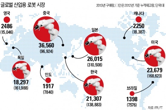 중국도 사람 대신 로봇…日 제치고 산업용 수입 1위