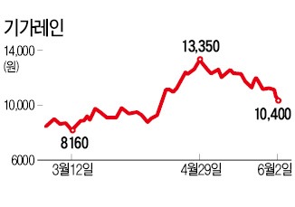 사물인터넷株 전원 OFF