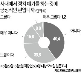 [金과장 & 李대리] "직장에서 정치적 갈등 있었다" 27%