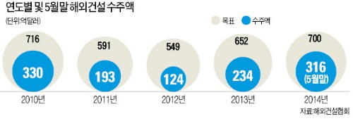 현대엔지니어링 5억弗…대림산업 6억弗…건설 해외수주 '순풍에 돛'