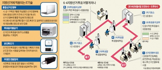 본인 확인부터 투표용지 발급까지 세계 첫 자동화