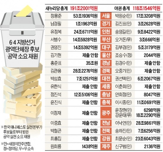 [지방선거 D-1] '공약 가계부' 與 191조 vs 野 118조…재원조달 방안은 '공란'