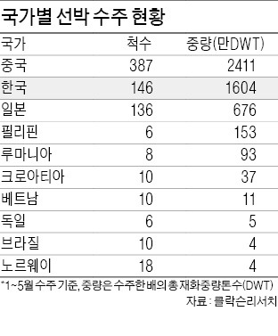 저가수주 홍역 치른 조선사들, 이젠 '수주 가뭄'