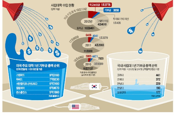 [대학기금 운용 틀을 바꾸자] 기부금 '연간 보고서'도 못 내는 대학들…전문 운용인력 '제로'