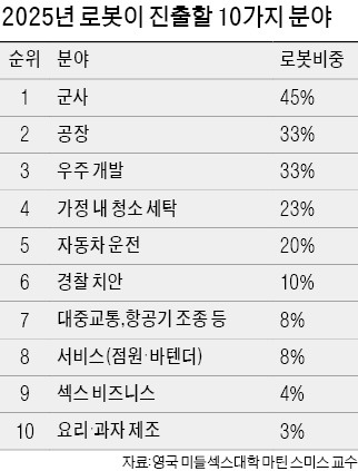 중국도 사람 대신 로봇…日 제치고 산업용 수입 1위