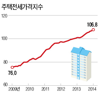 전국 전셋값 5년3개월째 상승세