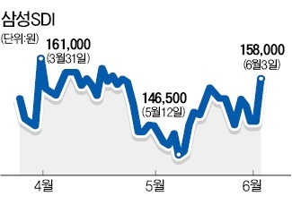 삼성전자, SDI·제일모직 자사주 모두 샀다