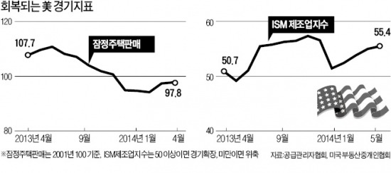 미국도 공장 기계음 커지고 주택거래량 증가