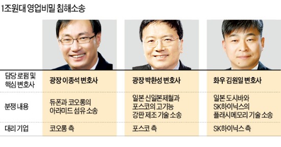 [Law&Biz] 1조원대 해외 분쟁서 '방패' 든 국내 로펌들