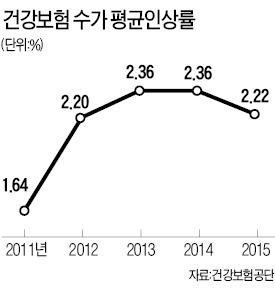 건보 재정 2015년 6718억원 더 든다