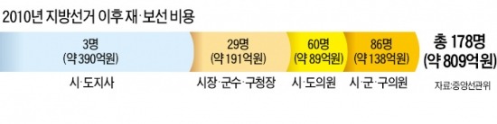 잘못 뽑아 날린 혈세 809억