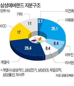 삼성에버랜드 상장…이재용 승계 가속