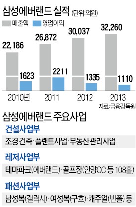 [삼성에버랜드 내년초 상장] 에버랜드 상장하면 시가총액 최대 9조…롯데쇼핑·SK 수준