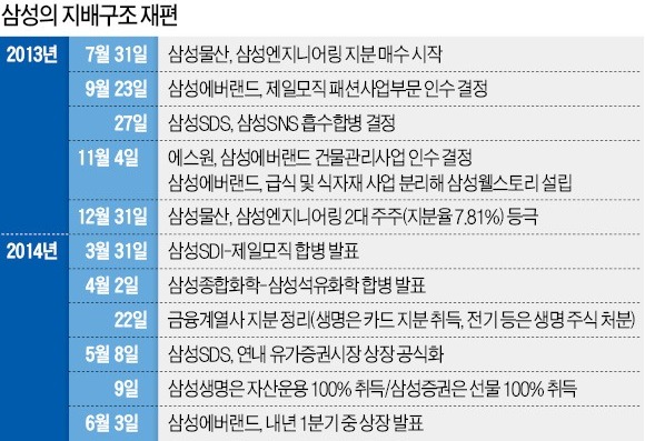 [삼성에버랜드 내년초 상장] "계열사 상장 등 큰 그림…지난 4월 李회장에 보고"