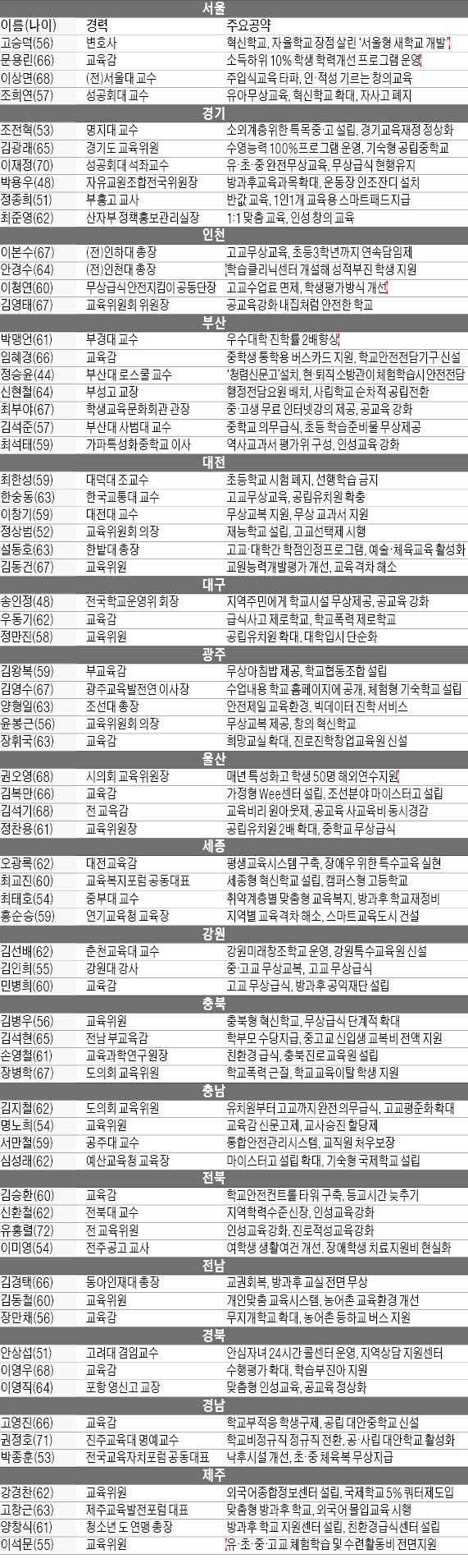 전국 17개 시·도 교육감 후보 주요공약