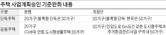 수도권 전매제한 1년→6개월로 단축