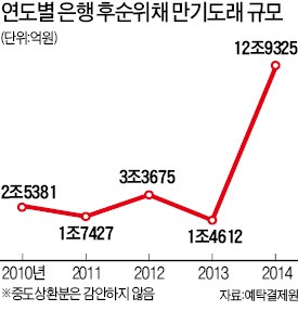 은행 "만기 후순위채 13조 잡아라"