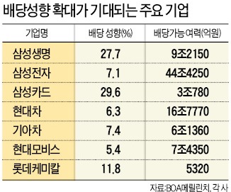 삼성따라 대기업 현금 보따리 풀까