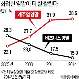 '아빠 양말' 대신 '오빠 양말'