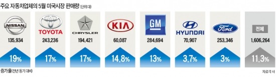 미국 자동차 판매 9년만에 '최고 속도'