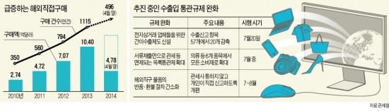 해외직구族, 반품 때 관세 환급 편해진다