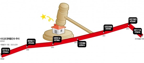 수도권 경매 물량 2008년 이후 첫 감소
