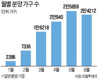 월드컵도 못 막는 '분양 열기'…6월 2만4212가구 쏟아져