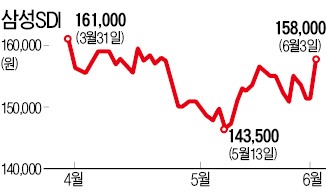 '반전' 매력 뽐내는 삼성SDI