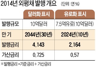 외평채 금리 2%대 '사상 최저'