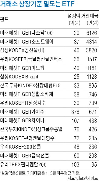 'F학점의 ETF' 퇴출 주의보