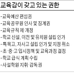 [6·4 국민의 선택] 특목고 설립·폐지, 입시정책 주도…서울교육감은 年 7조 예산 집행