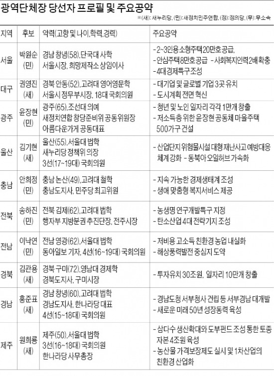 [6·4 국민의 선택] 김관용, 나홀로 '3選'…홍준표 연임에 성공