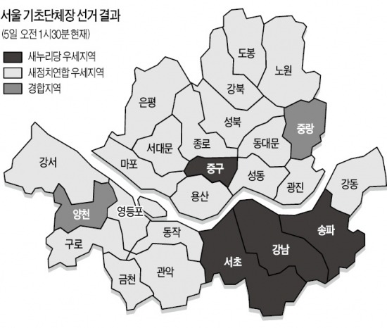 [6·4 국민의 선택] 서울 구청장 새정치聯 19곳 '우세'…경기, 새누리 15곳 앞서