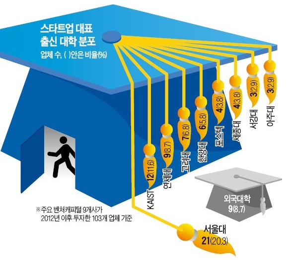 스타트업 창업자 절반,  SKY·KAIST 출신