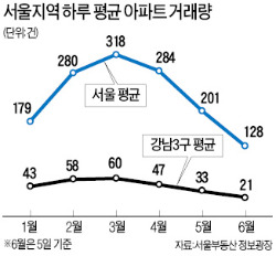 年1500만원 월세 받는 3주택자, 임대소득 과세 28만원