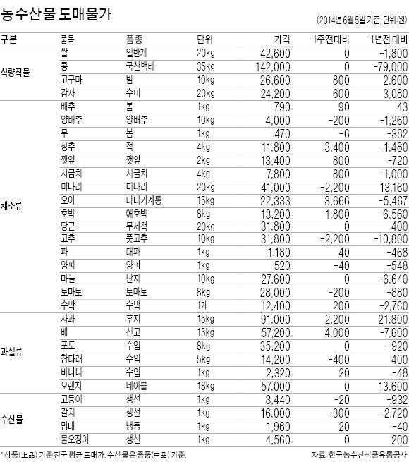 [농수산물·산업자재 시세] 닭고기·전복 등 보양식 재료 가격 하락