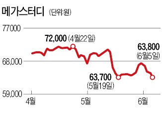 진보 교육감 대거 당선되자 교육株 일제 하락