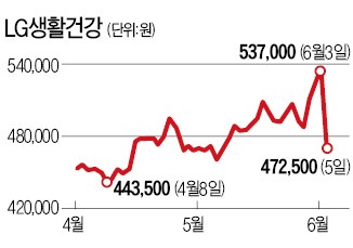 차석용 부회장 '매도 쇼크'…LG생건 시가총액 1조 증발