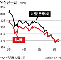 시중자금 단기 부동화 심화…카드채 금리, 회사채보다 낮아졌다