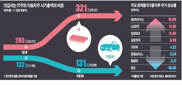 IT 상행선, 車 하행선…딴길 가는 ‘電車군단’