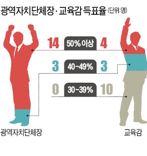 30%대로 당선…교육자치 '혼돈'