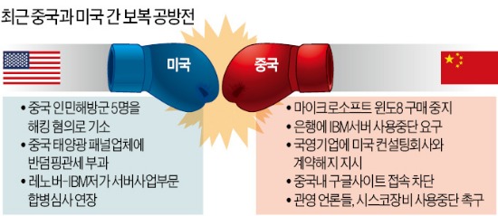 美-中 깊어지는 '갈등의 골'…정치 대립서 경제 보복 확전